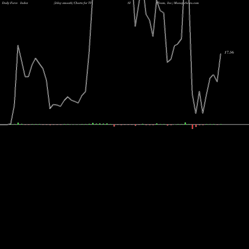 Force Index chart Team, Inc. TISI share NYSE Stock Exchange 