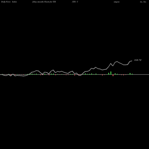 Force Index chart TJX Companies, Inc. (The) TJX share NYSE Stock Exchange 