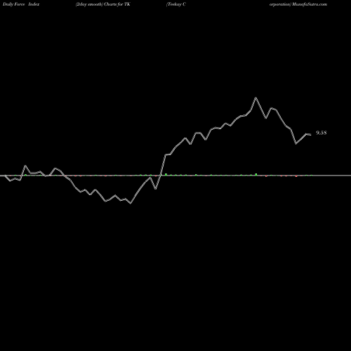 Force Index chart Teekay Corporation TK share NYSE Stock Exchange 