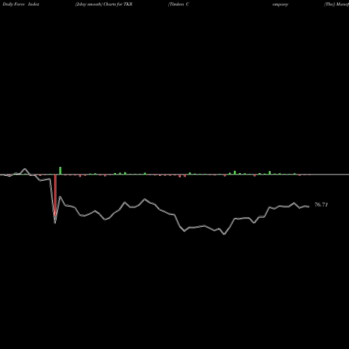 Force Index chart Timken Company (The) TKR share NYSE Stock Exchange 