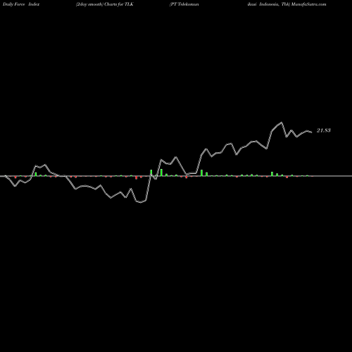 Force Index chart PT Telekomunikasi Indonesia, Tbk TLK share NYSE Stock Exchange 