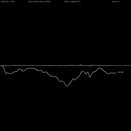 Force Index chart Tesoro Logistics LP Common Unit TLLP share NYSE Stock Exchange 