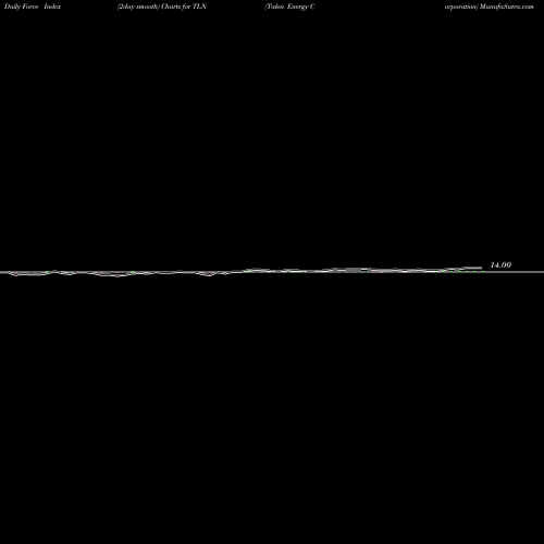 Force Index chart Talen Energy Corporation TLN share NYSE Stock Exchange 
