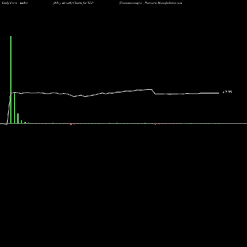 Force Index chart Transmontaigne Partners TLP share NYSE Stock Exchange 