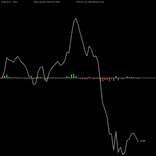 Force Index chart Telaria, Inc. TLRA share NYSE Stock Exchange 