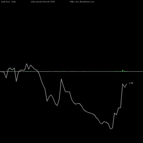 Force Index chart Tilly's, Inc. TLYS share NYSE Stock Exchange 
