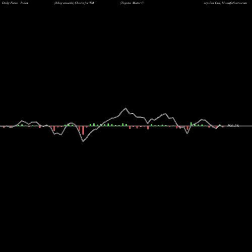 Force Index chart Toyota Motor Corp Ltd Ord TM share NYSE Stock Exchange 