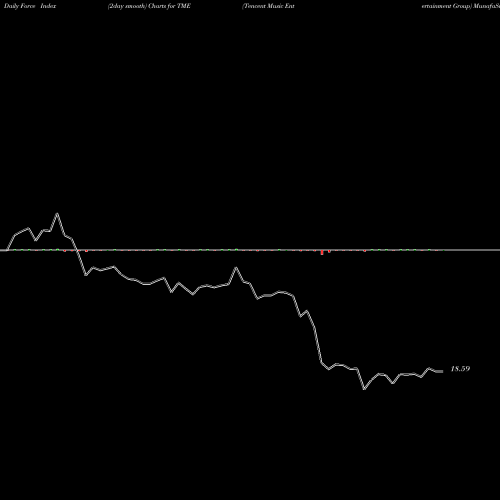 Force Index chart Tencent Music Entertainment Group TME share NYSE Stock Exchange 