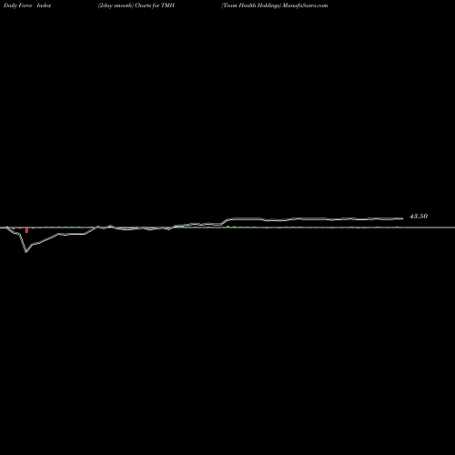Force Index chart Team Health Holdings TMH share NYSE Stock Exchange 