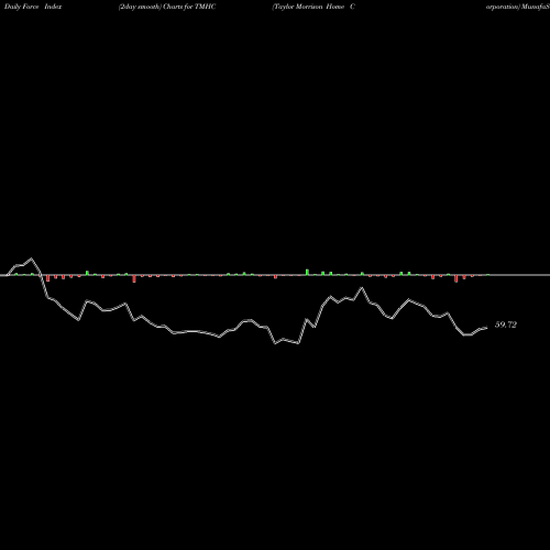 Force Index chart Taylor Morrison Home Corporation TMHC share NYSE Stock Exchange 
