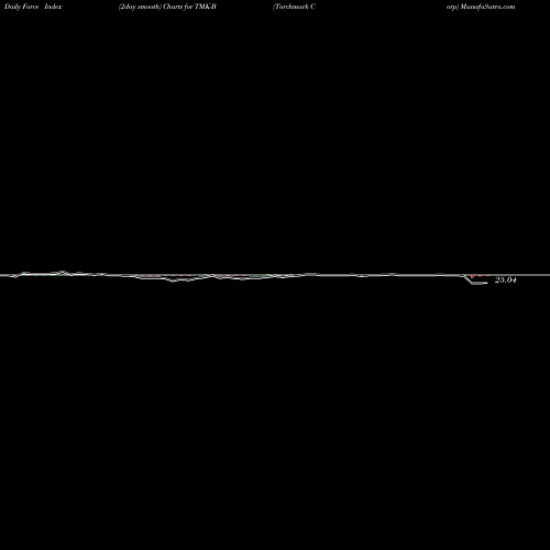 Force Index chart Torchmark Corp TMK-B share NYSE Stock Exchange 
