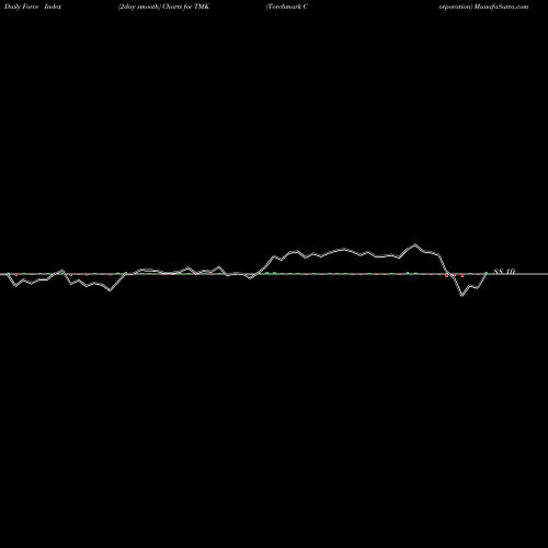 Force Index chart Torchmark Corporation TMK share NYSE Stock Exchange 