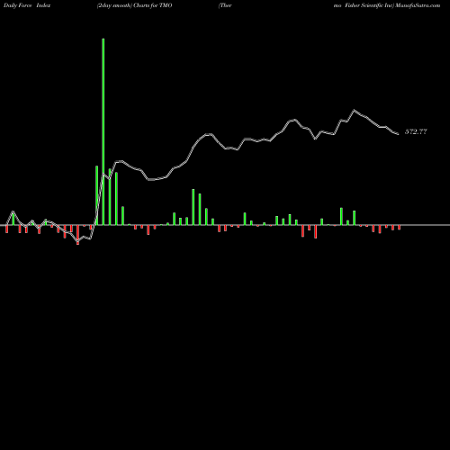 Force Index chart Thermo Fisher Scientific Inc TMO share NYSE Stock Exchange 