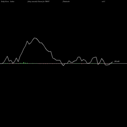 Force Index chart TimkenSteel Corporation TMST share NYSE Stock Exchange 