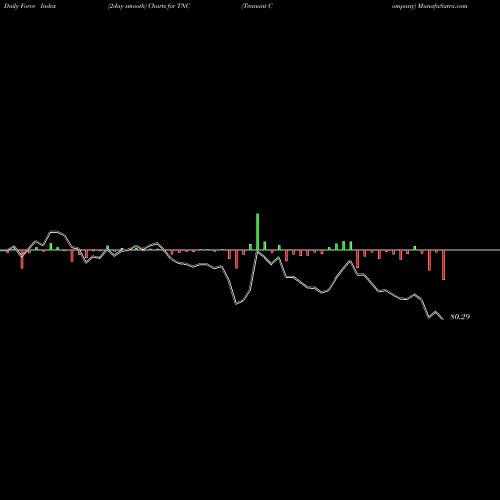 Force Index chart Tennant Company TNC share NYSE Stock Exchange 