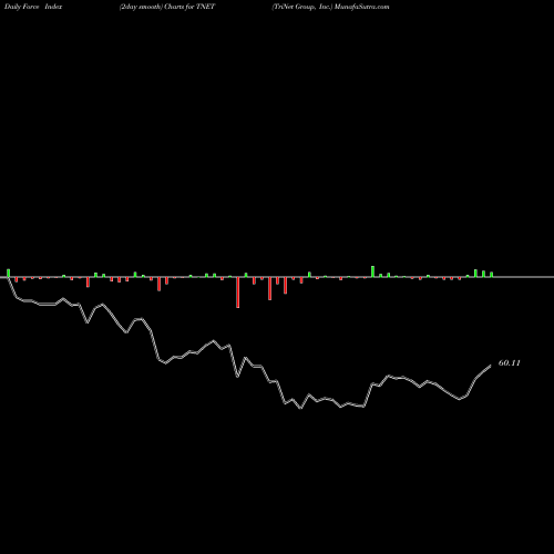 Force Index chart TriNet Group, Inc. TNET share NYSE Stock Exchange 