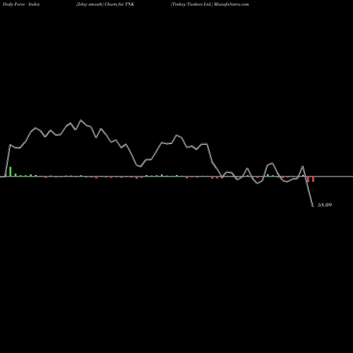 Force Index chart Teekay Tankers Ltd. TNK share NYSE Stock Exchange 