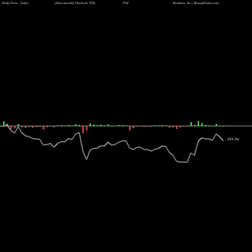 Force Index chart Toll Brothers, Inc. TOL share NYSE Stock Exchange 
