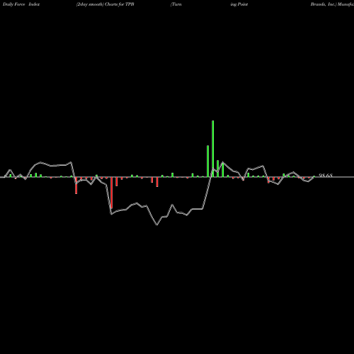 Force Index chart Turning Point Brands, Inc. TPB share NYSE Stock Exchange 