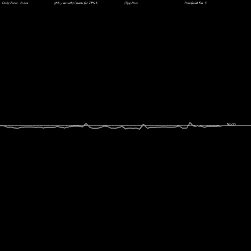 Force Index chart Tpg Pace Beneficial Fin Corp [Tpgy.U] TPG.U share NYSE Stock Exchange 