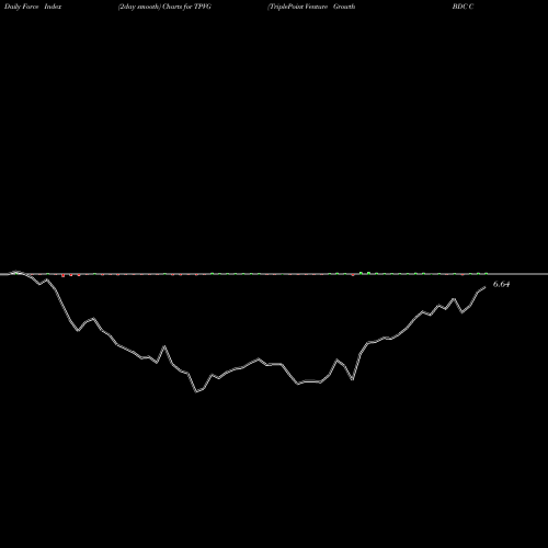 Force Index chart TriplePoint Venture Growth BDC Corp. TPVG share NYSE Stock Exchange 