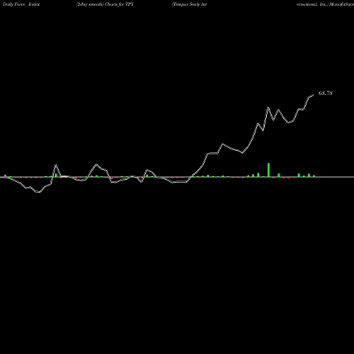 Force Index chart Tempur Sealy International, Inc. TPX share NYSE Stock Exchange 