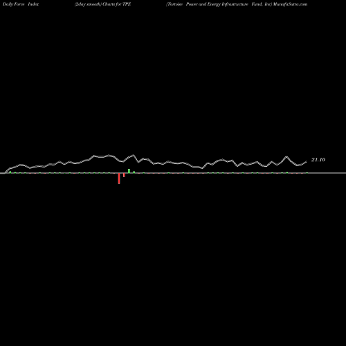 Force Index chart Tortoise Power And Energy Infrastructure Fund, Inc TPZ share NYSE Stock Exchange 