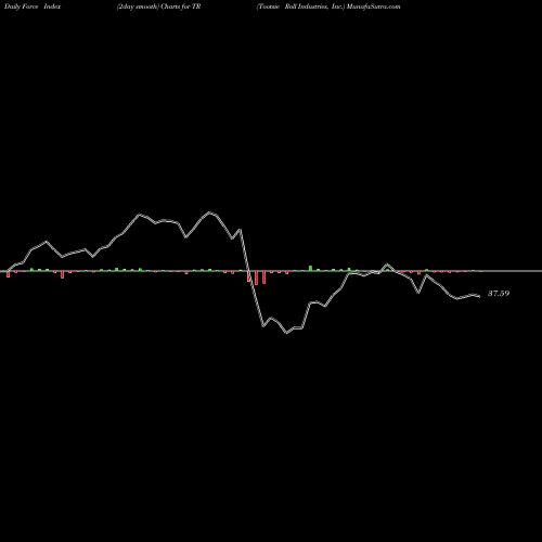 Force Index chart Tootsie Roll Industries, Inc. TR share NYSE Stock Exchange 