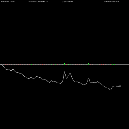 Force Index chart Tejon Ranch Co TRC share NYSE Stock Exchange 