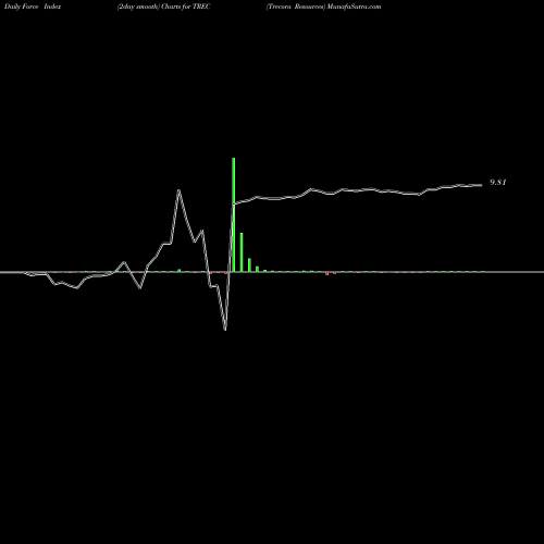 Force Index chart Trecora Resources TREC share NYSE Stock Exchange 