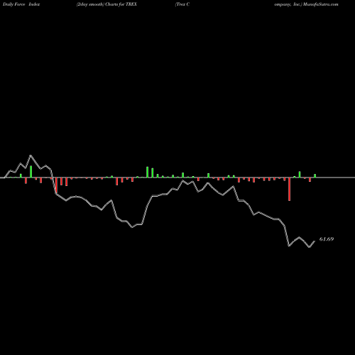 Force Index chart Trex Company, Inc. TREX share NYSE Stock Exchange 