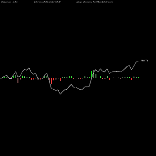 Force Index chart Targa Resources, Inc. TRGP share NYSE Stock Exchange 