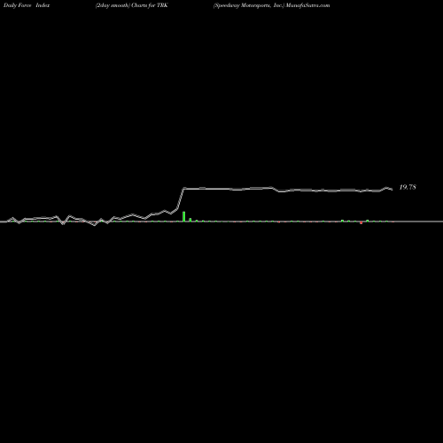 Force Index chart Speedway Motorsports, Inc. TRK share NYSE Stock Exchange 