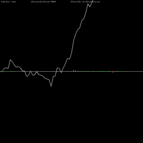 Force Index chart Tremor Video Inc TRMR share NYSE Stock Exchange 