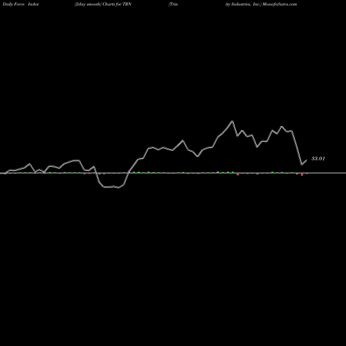 Force Index chart Trinity Industries, Inc. TRN share NYSE Stock Exchange 