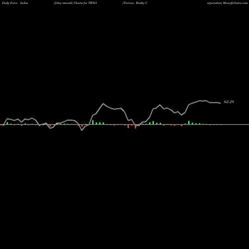 Force Index chart Terreno Realty Corporation TRNO share NYSE Stock Exchange 