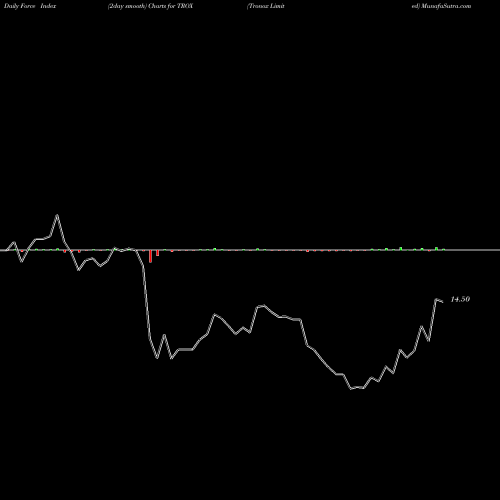 Force Index chart Tronox Limited TROX share NYSE Stock Exchange 