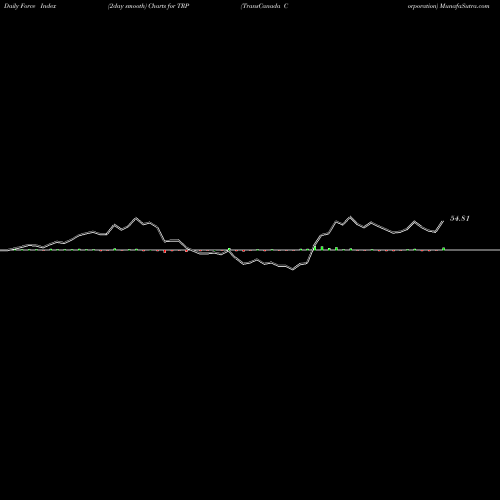 Force Index chart TransCanada Corporation TRP share NYSE Stock Exchange 