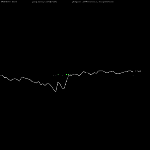 Force Index chart Turquoise Hill Resources Ltd. TRQ share NYSE Stock Exchange 