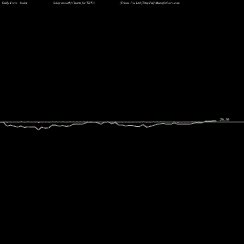 Force Index chart Triton Intl Ltd [Trtn/Pa] TRT-A share NYSE Stock Exchange 
