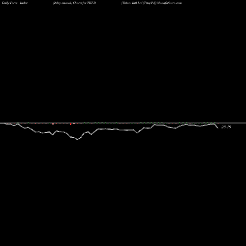 Force Index chart Triton Intl Ltd [Trtn/Pd] TRT-D share NYSE Stock Exchange 