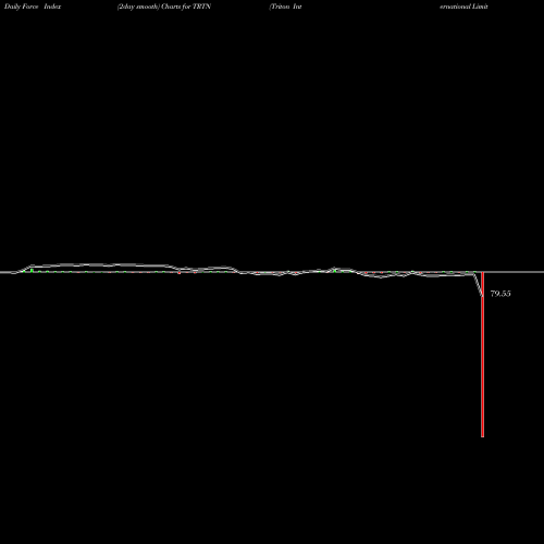 Force Index chart Triton International Limited TRTN share NYSE Stock Exchange 