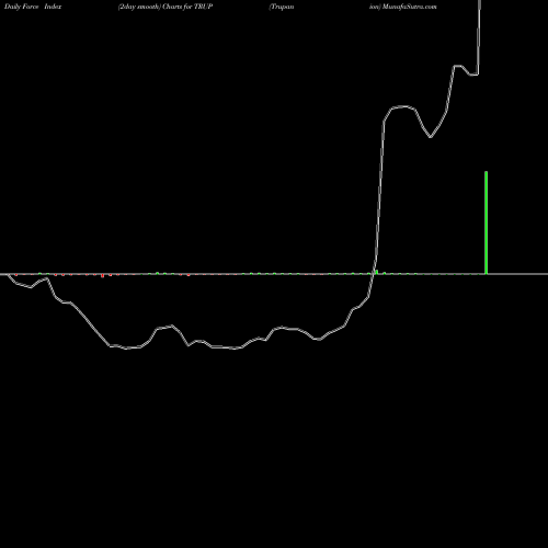 Force Index chart Trupanion TRUP share NYSE Stock Exchange 