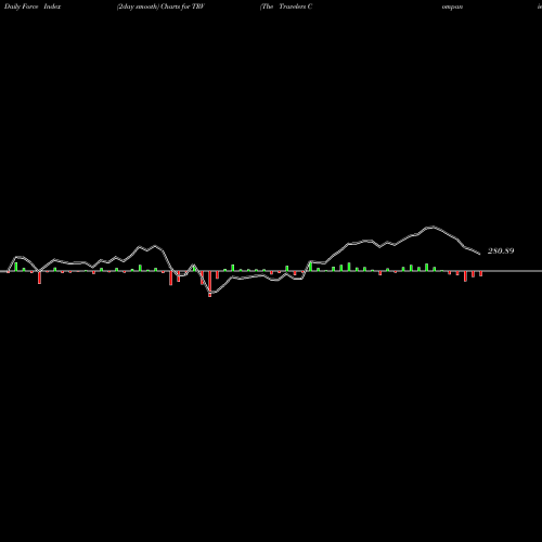 Force Index chart The Travelers Companies, Inc. TRV share NYSE Stock Exchange 