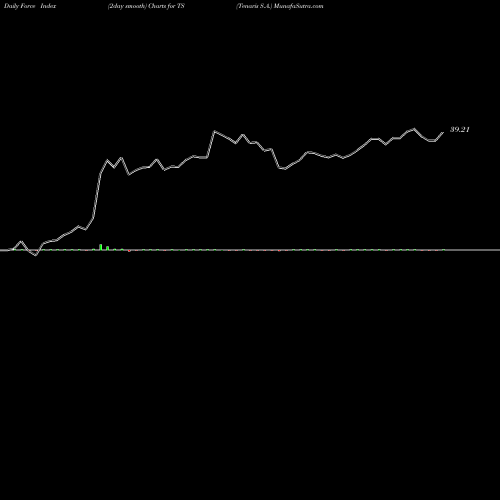 Force Index chart Tenaris S.A. TS share NYSE Stock Exchange 