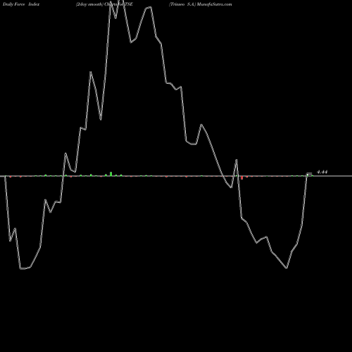 Force Index chart Trinseo S.A. TSE share NYSE Stock Exchange 