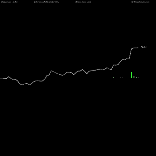 Force Index chart Trina Solar Limited TSL share NYSE Stock Exchange 