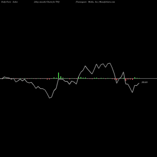 Force Index chart Townsquare Media, Inc. TSQ share NYSE Stock Exchange 