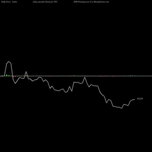 Force Index chart TIM Participacoes S.A. TSU share NYSE Stock Exchange 