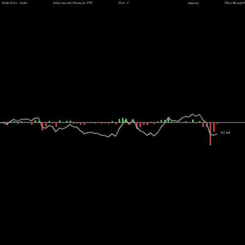 Force Index chart Toro Company (The) TTC share NYSE Stock Exchange 